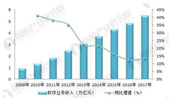 軟件外包行業(yè) 市場規(guī)模持續(xù)擴大，離岸信息技術外包引領增長