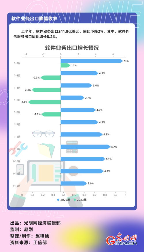 數據圖解丨上半年軟件業(yè)務收入55170億元 同比增長14.2% 軟件外包服務增長顯著